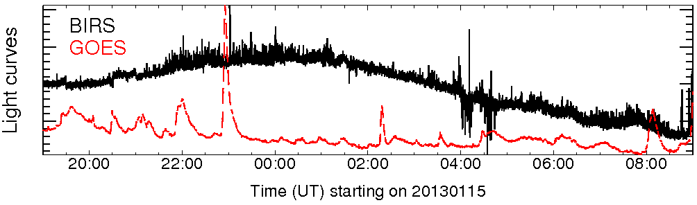 Light curve