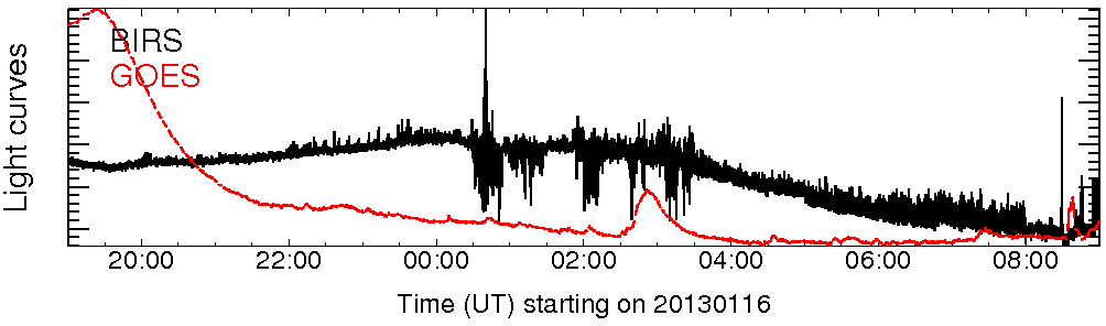 Light curve