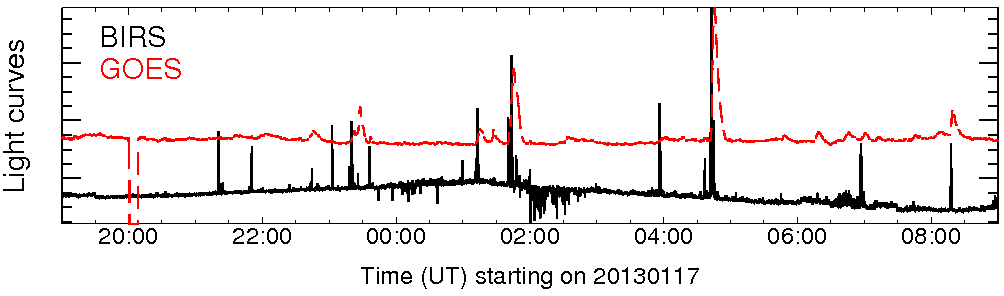 Light curve