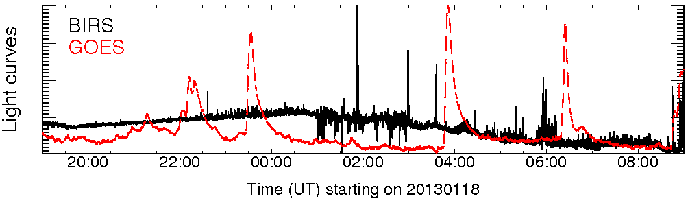 Light curve