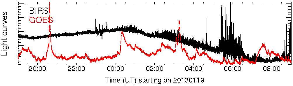 Light curve