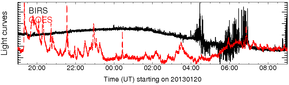 Light curve