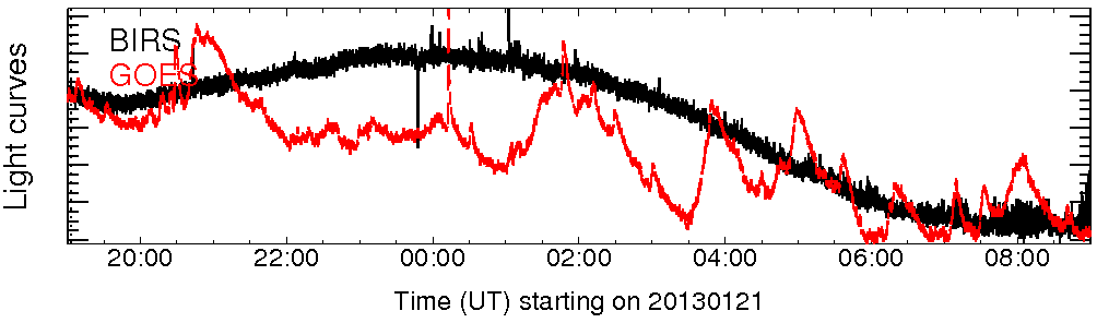 Light curve