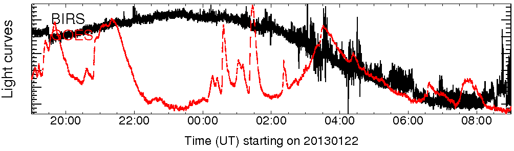 Light curve