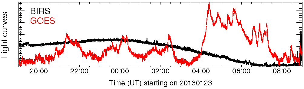 Light curve