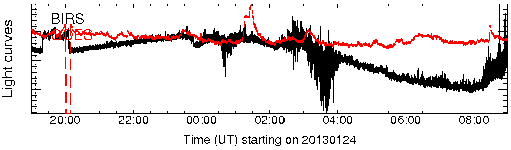 Light curve