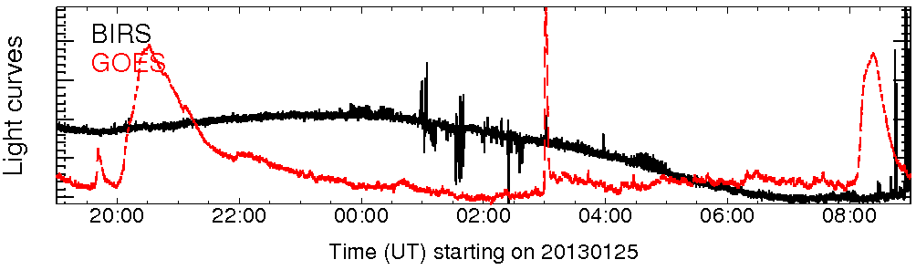 Light curve