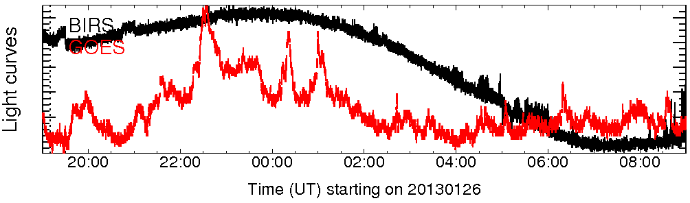 Light curve