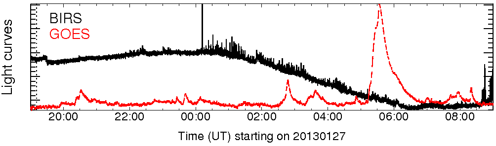 Light curve