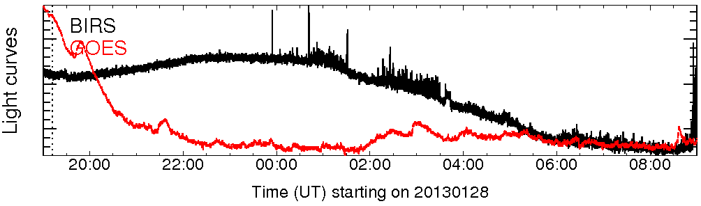 Light curve