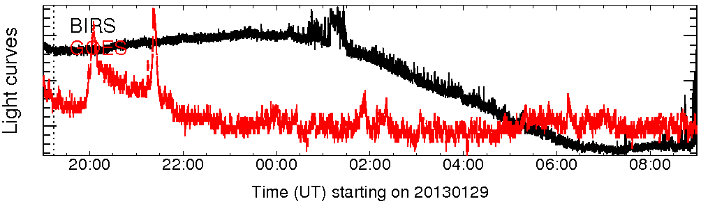 Light curve