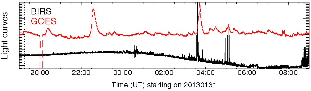 Light curve