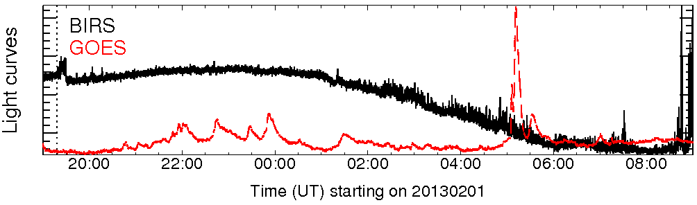 Light curve