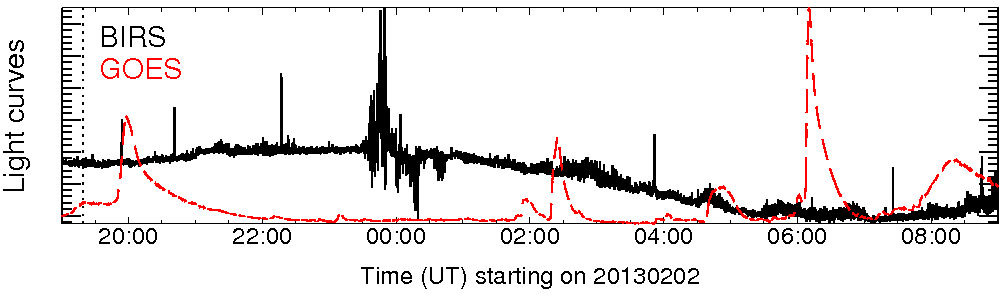 Light curve