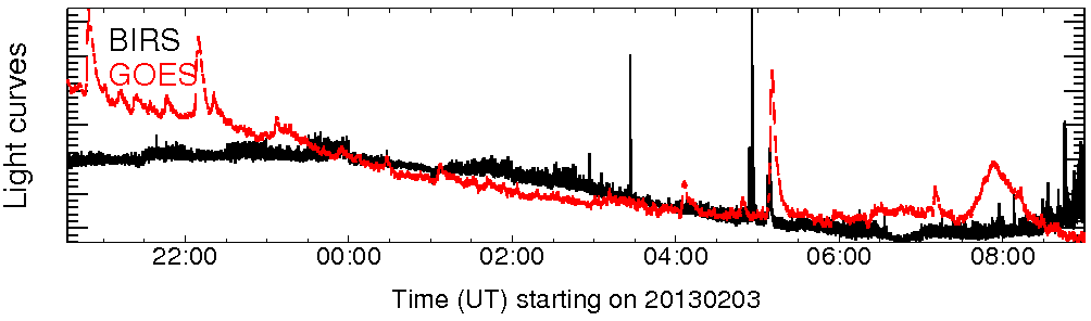 Light curve