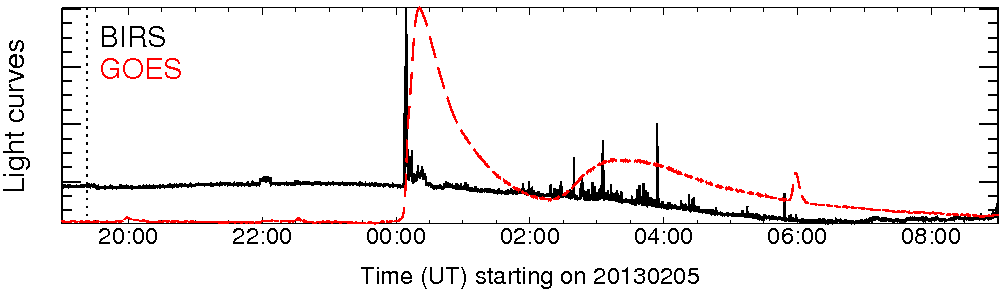 Light curve