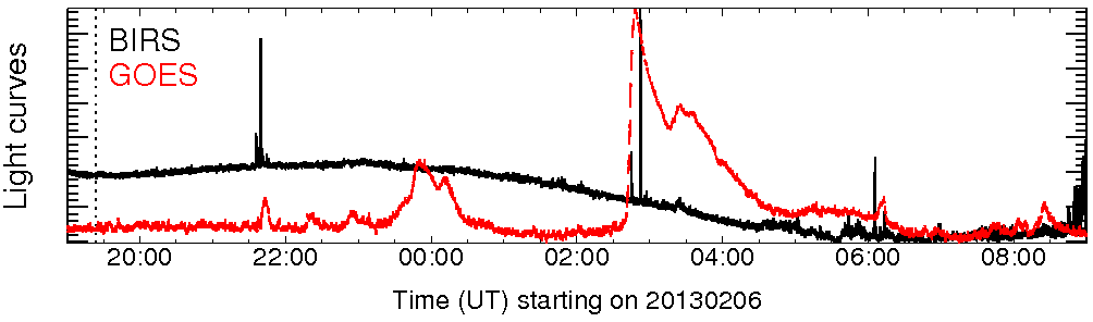 Light curve
