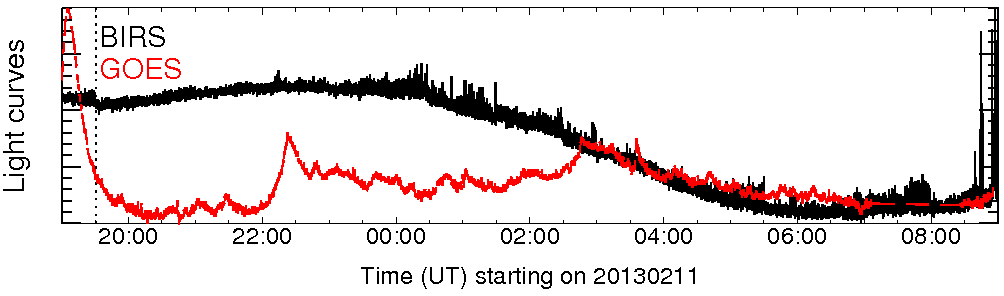 Light curve
