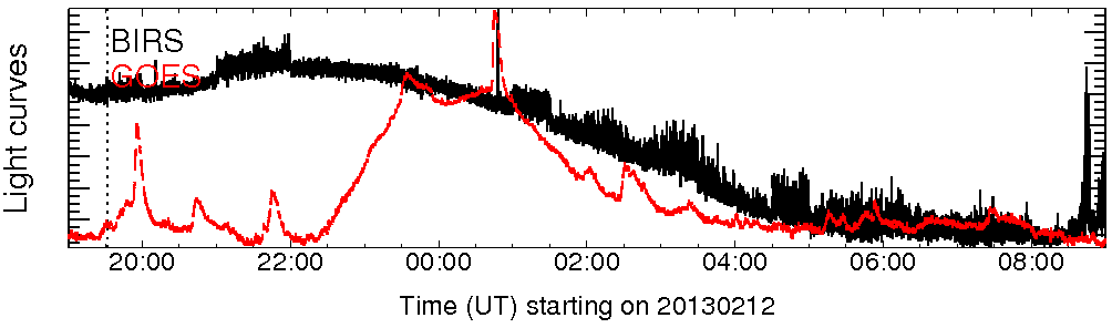 Light curve