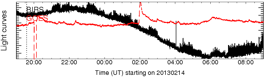 Light curve