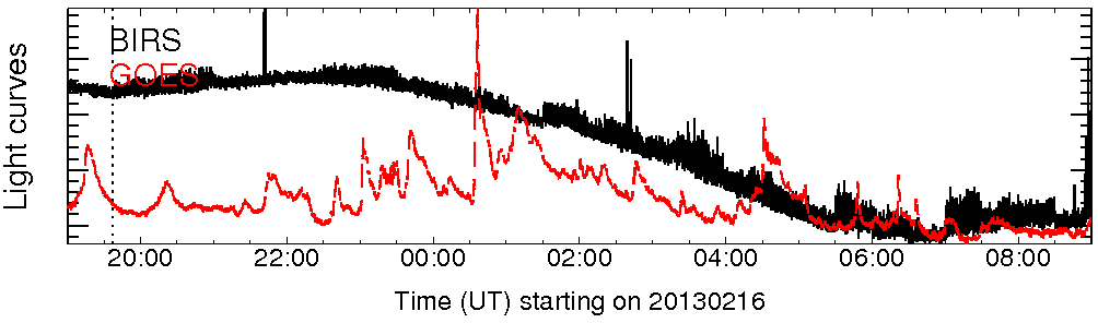 Light curve
