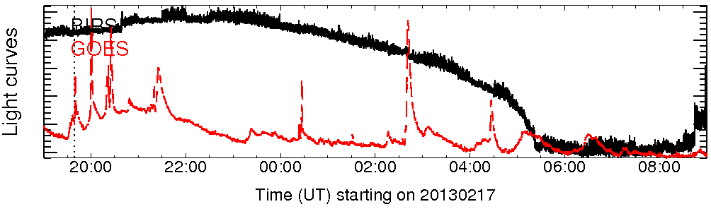 Light curve