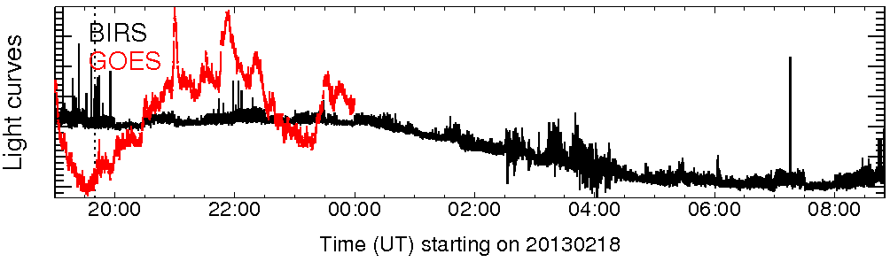 Light curve