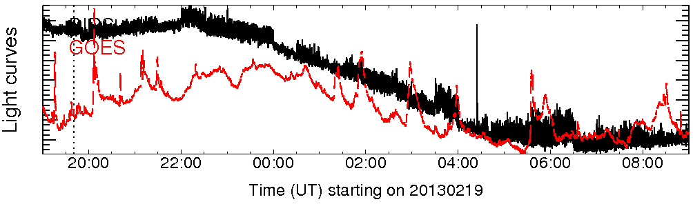 Light curve