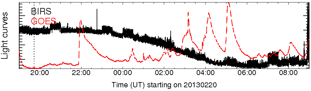 Light curve