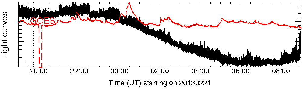 Light curve
