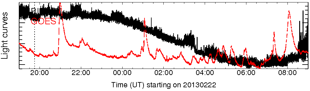 Light curve