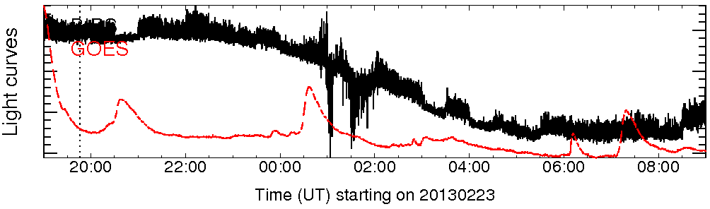 Light curve