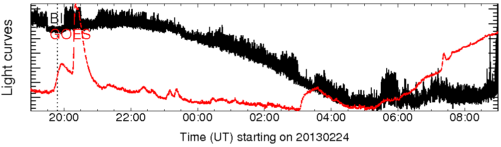 Light curve