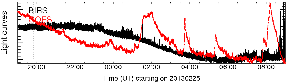 Light curve