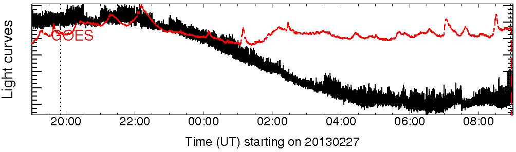 Light curve