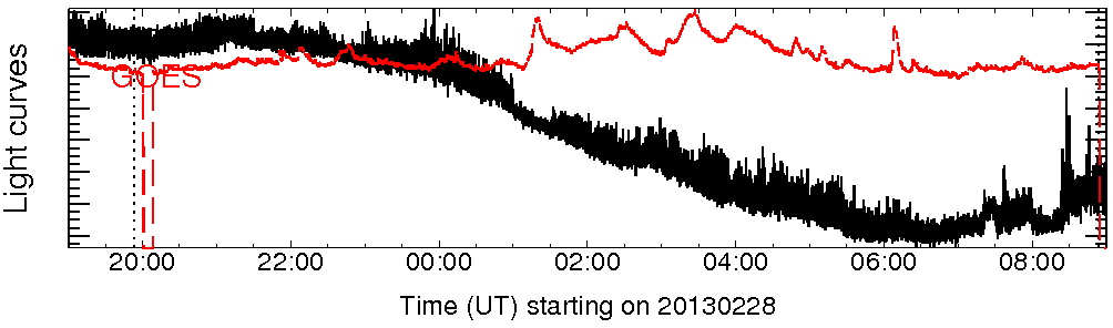 Light curve