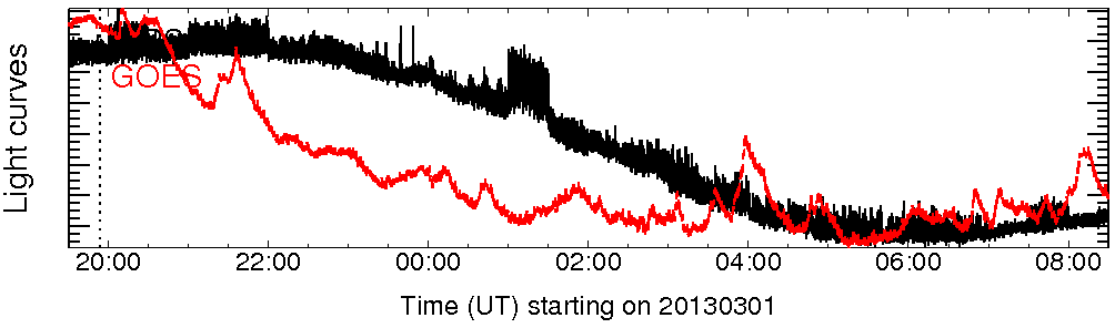 Light curve