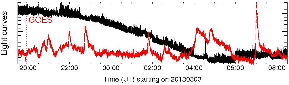 Light curve