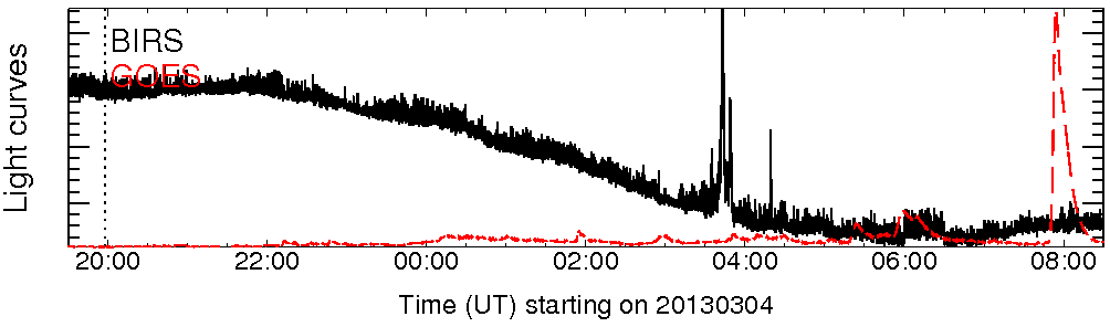 Light curve