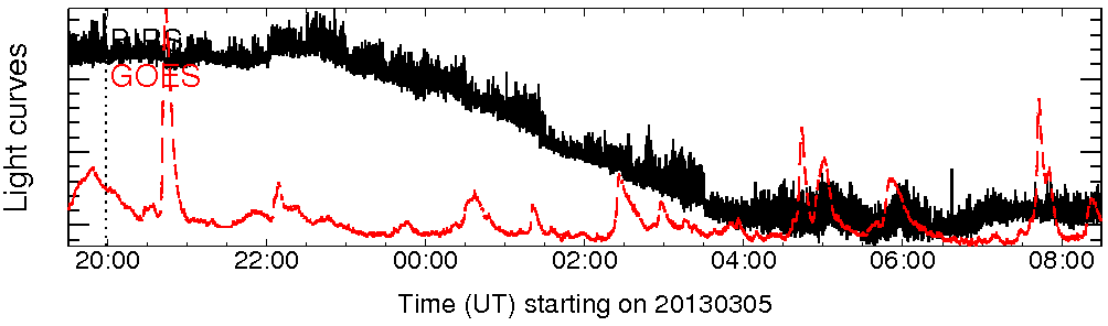 Light curve