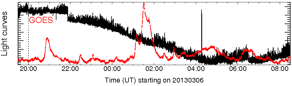 Light curve