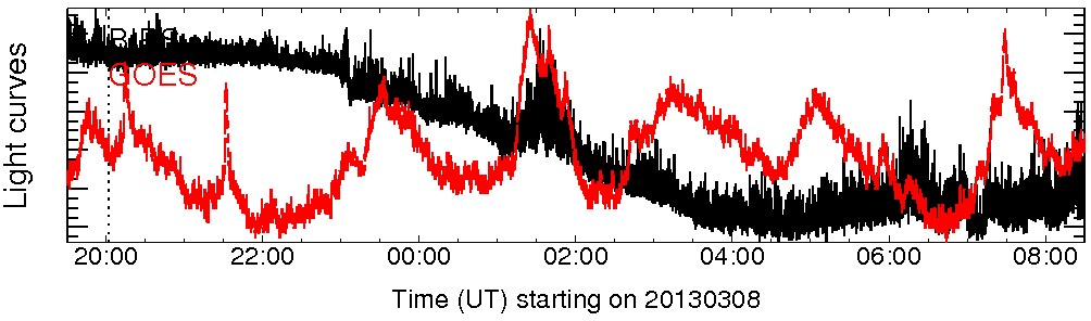 Light curve