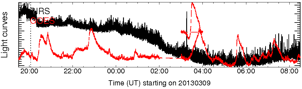 Light curve