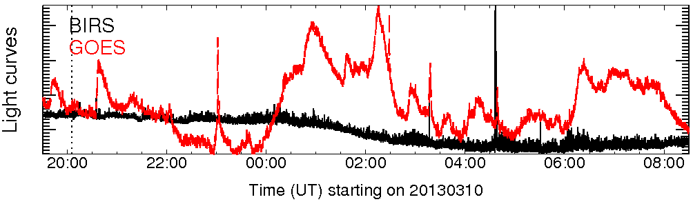Light curve