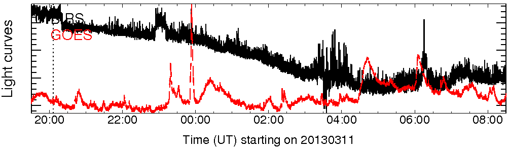 Light curve