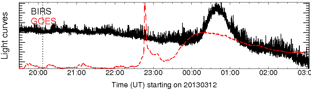 Light curve