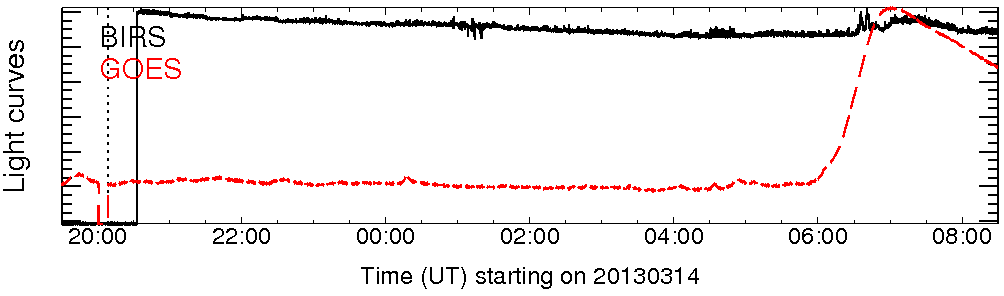 Light curve