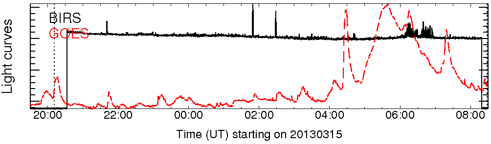 Light curve