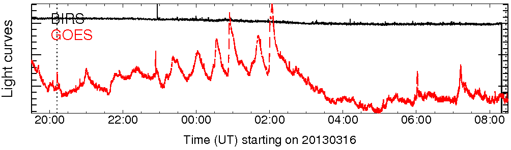 Light curve