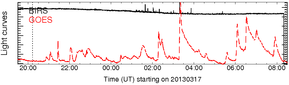 Light curve